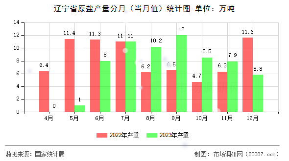 辽宁省原盐产量分月(当月值)统计图 辽宁省原盐产量分月(当月值)统计图