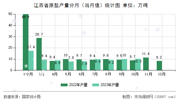 江西省原盐产量分月（当月值）统计图