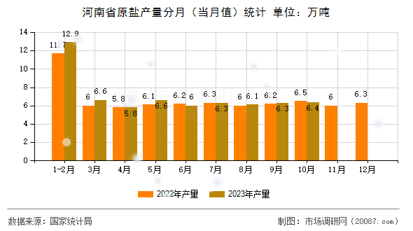 河南省原盐产量分月(当月值)统计 河南省原盐产量分月(当月值)统计