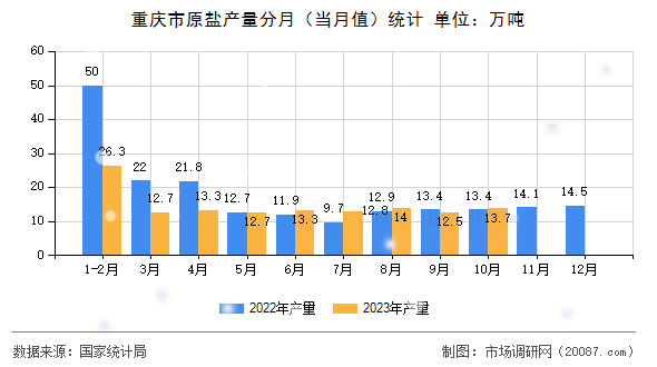 重庆市原盐产量分月(当月值)统计 重庆市原盐产量分月(当月值)统计