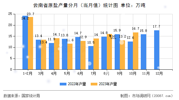 云南省原盐产量分月（当月值）统计图