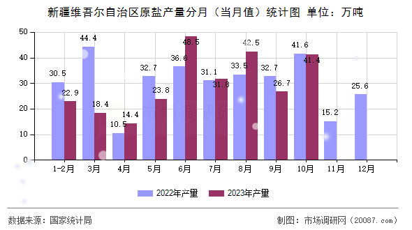 新疆维吾尔自治区原盐产量分月（当月值）统计图
