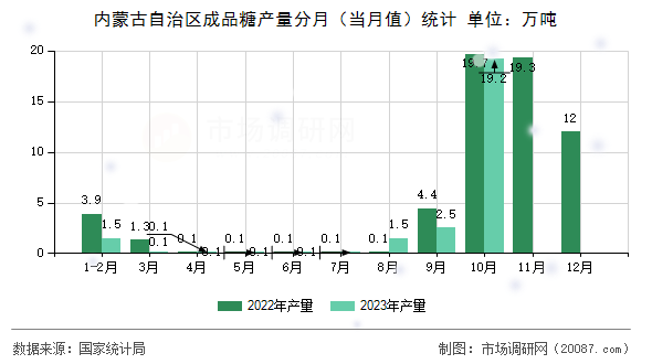内蒙古自治区成品糖产量分月（当月值）统计