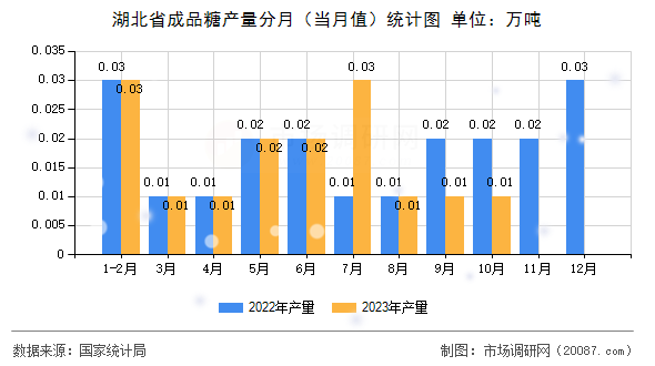 湖北省成品糖产量分月(当月值)统计图 湖北省成品糖产量分月(当月值)统计图