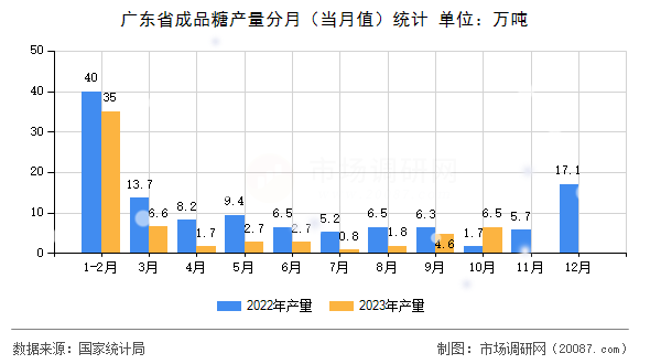 广东省成品糖产量分月（当月值）统计