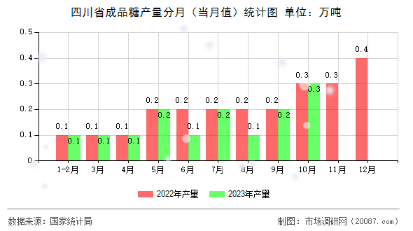 四川省成品糖产量分月（当月值）统计图