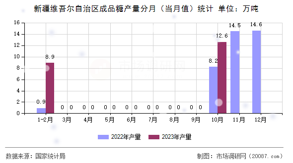 新疆维吾尔自治区成品糖产量分月（当月值）统计