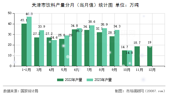 天津市饮料产量分月（当月值）统计图