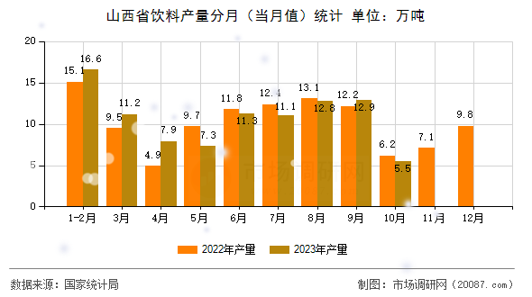 山西省饮料产量分月(当月值)统计 山西省饮料产量分月(当月值)统计
