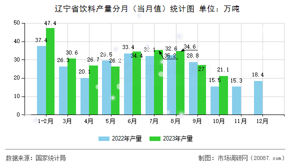 辽宁省饮料产量分月（当月值）统计图