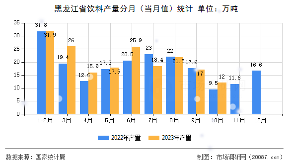 黑龙江省饮料产量分月（当月值）统计