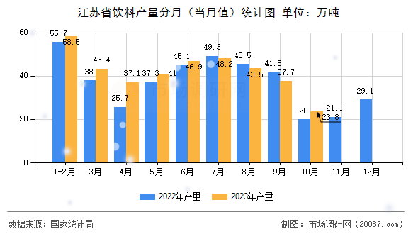 江苏省饮料产量分月(当月值)统计图 江苏省饮料产量分月(当月值)统计图