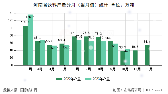 河南省饮料产量分月(当月值)统计 河南省饮料产量分月(当月值)统计