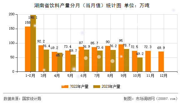 湖南省饮料产量分月(当月值)统计图 湖南省饮料产量分月(当月值)统计图