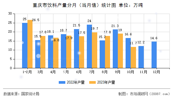 重庆市饮料产量分月(当月值)统计图 重庆市饮料产量分月(当月值)统计图