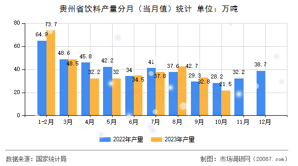 贵州省饮料产量分月(当月值)统计 贵州省饮料产量分月(当月值)统计