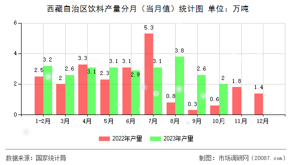 西藏自治区饮料产量分月(当月值)统计图 西藏自治区饮料产量分月(当月值)统计图