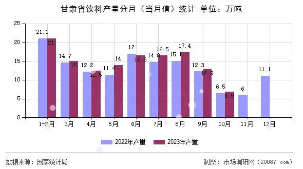 甘肃省饮料产量分月（当月值）统计