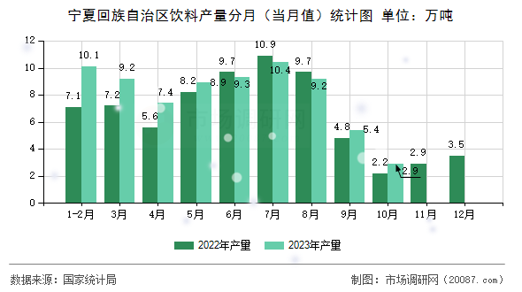 宁夏回族自治区饮料产量分月（当月值）统计图