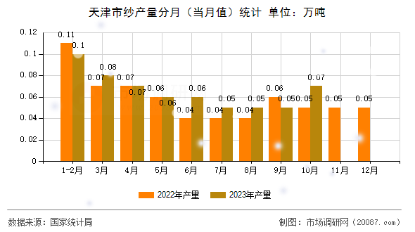 天津市纱产量分月（当月值）统计