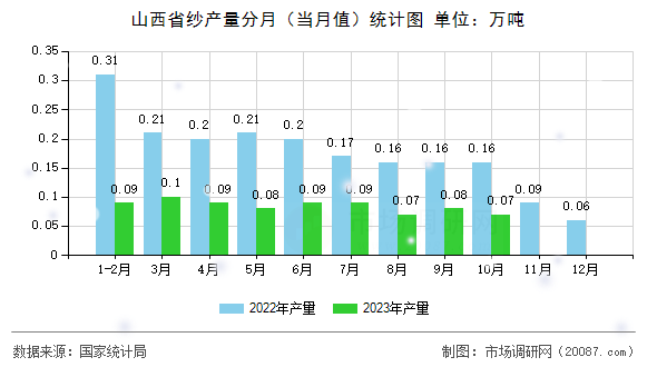 山西省纱产量分月（当月值）统计图