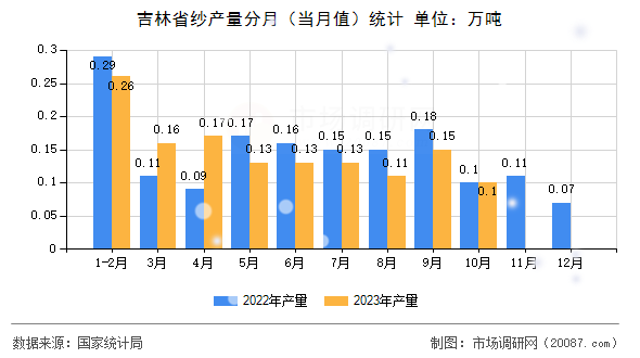 吉林省纱产量分月（当月值）统计