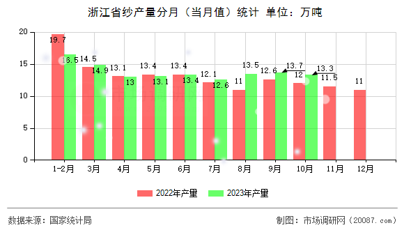 浙江省纱产量分月（当月值）统计