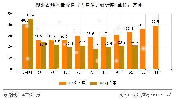 湖北省纱产量分月（当月值）统计图