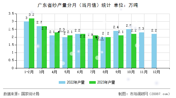 广东省纱产量分月(当月值)统计 广东省纱产量分月(当月值)统计
