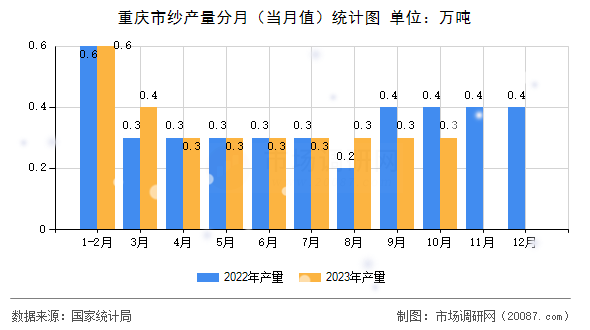 重庆市纱产量分月（当月值）统计图