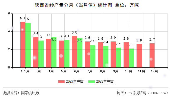 陕西省纱产量分月(当月值)统计图 陕西省纱产量分月(当月值)统计图