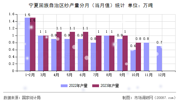宁夏回族自治区纱产量分月(当月值)统计 宁夏回族自治区纱产量分月(当月值)统计