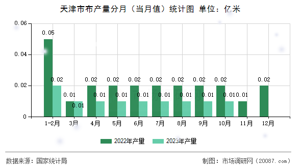 天津市布产量分月(当月值)统计图 天津市布产量分月(当月值)统计图