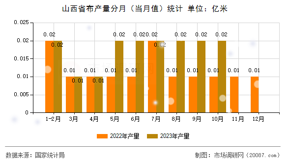 山西省布产量分月（当月值）统计