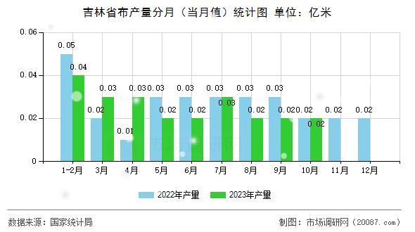 吉林省布产量分月（当月值）统计图