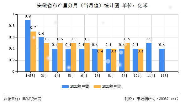 安徽省布产量分月（当月值）统计图