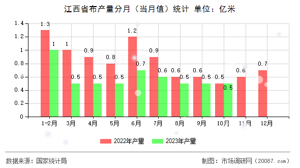 江西省布产量分月(当月值)统计 江西省布产量分月(当月值)统计