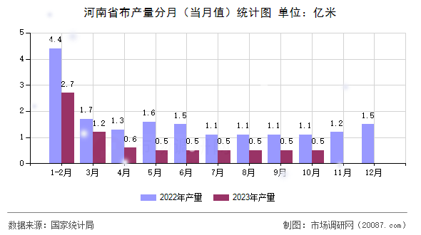 河南省布产量分月(当月值)统计图 河南省布产量分月(当月值)统计图