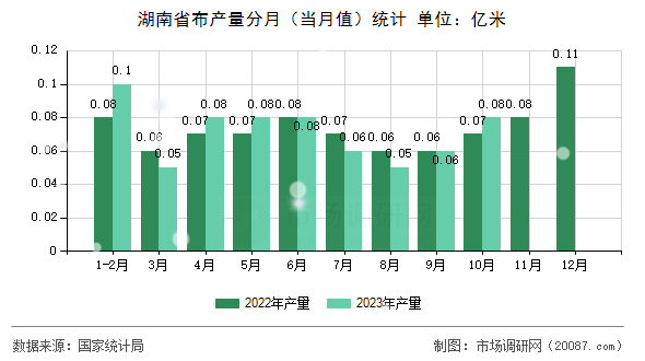 湖南省布产量分月（当月值）统计