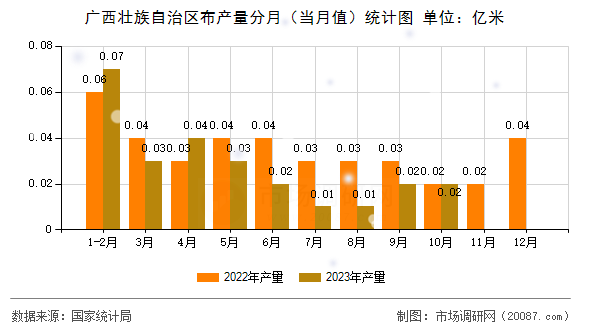 广西壮族自治区布产量分月（当月值）统计图