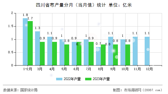 四川省布产量分月(当月值)统计 四川省布产量分月(当月值)统计