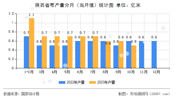 陕西省布产量分月(当月值)统计图 陕西省布产量分月(当月值)统计图