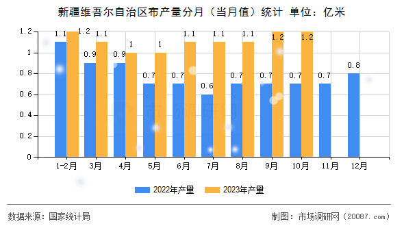 新疆维吾尔自治区布产量分月（当月值）统计