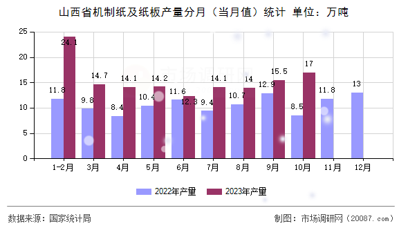 山西省机制纸及纸板产量分月（当月值）统计