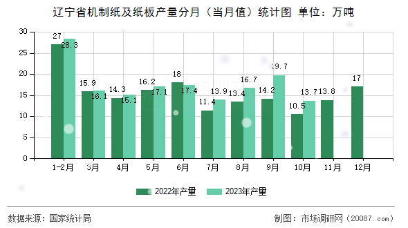 辽宁省机制纸及纸板产量分月(当月值)统计图 辽宁省机制纸及纸板产量分月(当月值)统计图