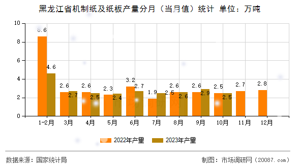 黑龙江省机制纸及纸板产量分月(当月值)统计 黑龙江省机制纸及纸板产量分月(当月值)统计