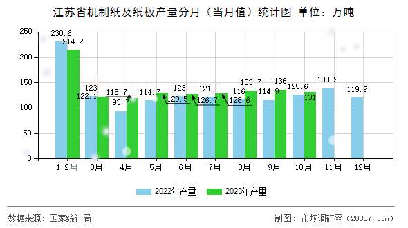 江苏省机制纸及纸板产量分月（当月值）统计图
