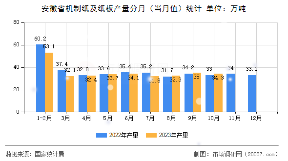 安徽省机制纸及纸板产量分月（当月值）统计