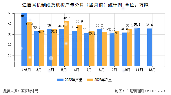 江西省机制纸及纸板产量分月（当月值）统计图