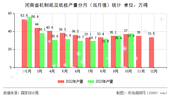 河南省机制纸及纸板产量分月(当月值)统计 河南省机制纸及纸板产量分月(当月值)统计